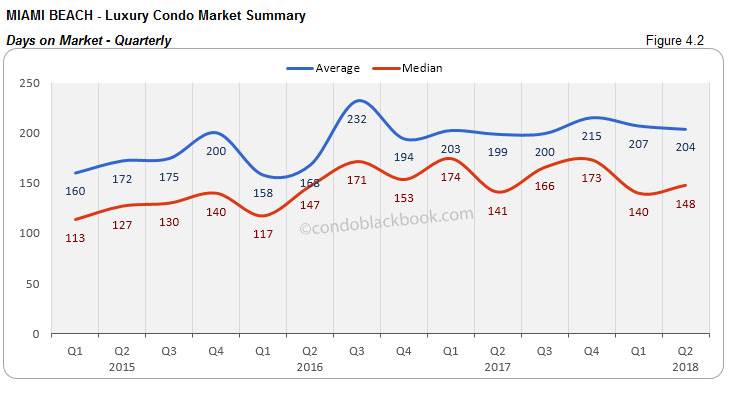 Miami Beach-Luxury Condo Market Summary Days on Market-Quarterly