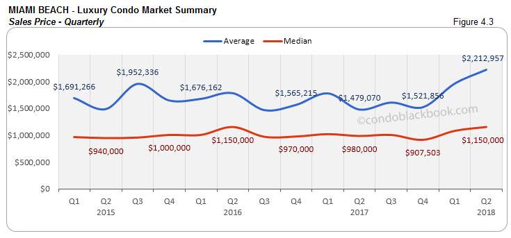 Miami Beach-Luxury Condo Market Summary Sales Price-Quarterly