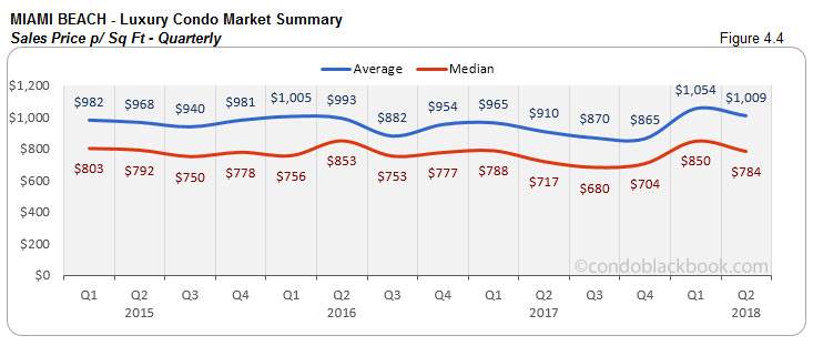 Miami Beach-Luxury Condo Market Summary Sales Price p/ Sq Ft-Quarterly