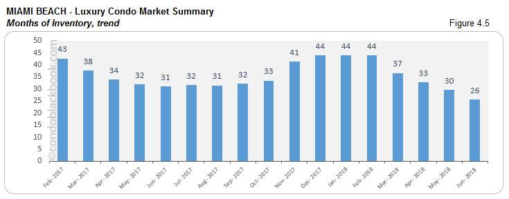 Miami Beach-Luxury Condo Market Summary Months of Inventory, trend