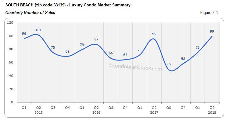 South Beach- Luxury Condo Market Summary Quarterly Number of Sales