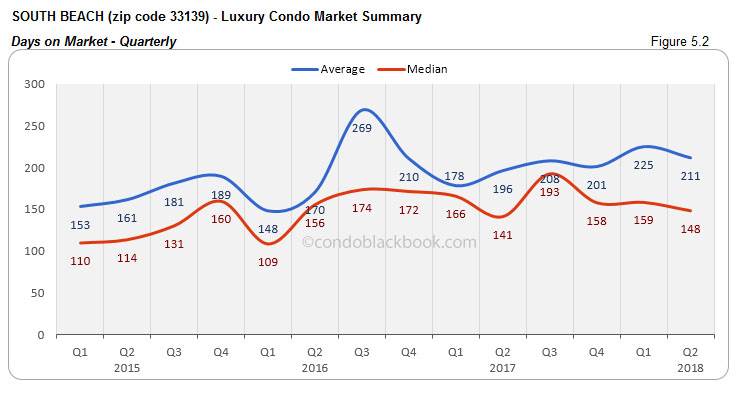 South Beach-Luxury Condo Market Summary Days on Market-Quarterly