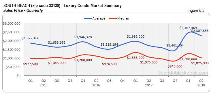South Beach-Luxury Condo Market Summary Sales Price-Quarterly