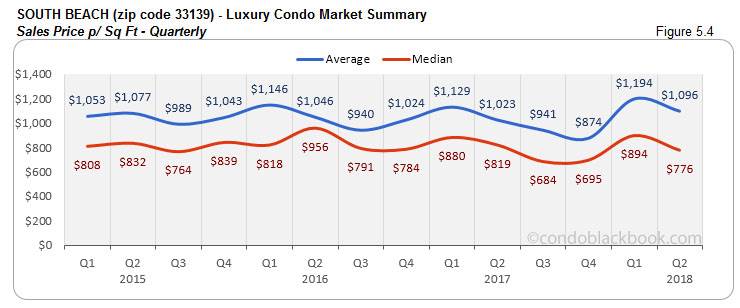 South Beach-Luxury Condo Market Summary Sales Price p/ Sq Ft- Quarterly