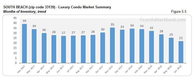 South Beach-Luxury Condo Market Summary Months of Inventory, trend