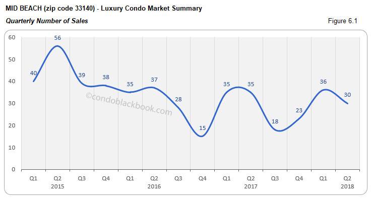 Mid Beach-Luxury Condo Market Summary Quarterly Number of Sales