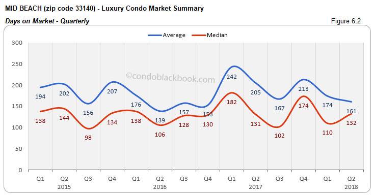 Mid Beach-Luxury Condo Market Summary Days on Market-Quarterly