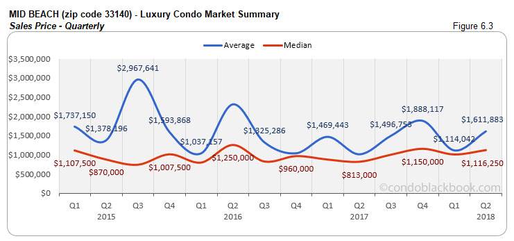 Mid Beach-Luxury Condo Market Summary Sales Price - Quarterly