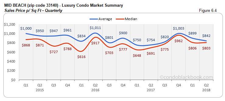 Mid Beach-Luxury Condo Market Summary Sales Price p/ Sq Ft-Monthly