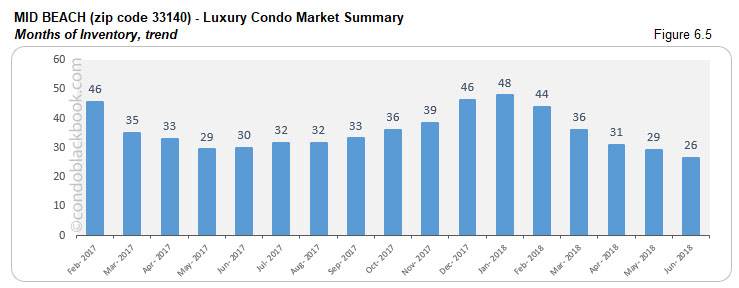 Mid Beach-Luxury Condo Market Summary Months of Inventory, trend