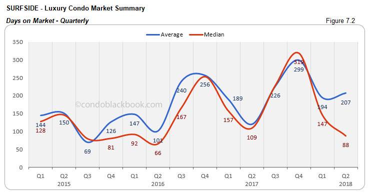 Surfside - Luxury Condo Market Summary Days on Market -Quarterly