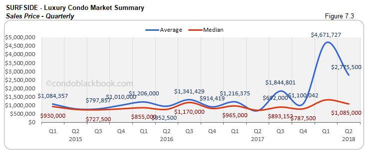 Surfside-Luxury Condo Market Summary Sales Price- Quarterly