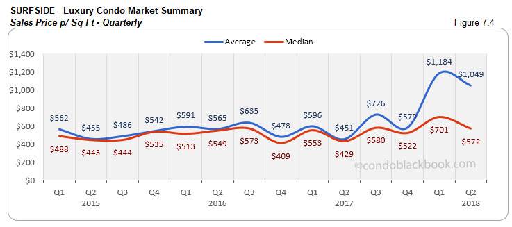 Surfside-Luxury Condo Market Summary Sales Price p/ Sq Ft-Monthly
