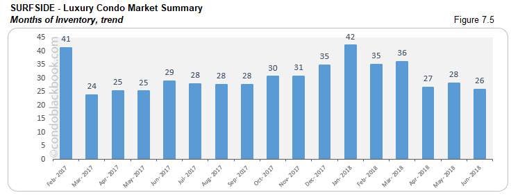 Surfside- Luxury Condo Market Summary Months of Inventory, trend
