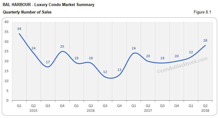 Bal Harbour -Luxury Condo Market Summary Quarterly Number of Sales
