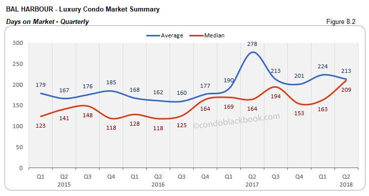 Bal Harbour-Luxury Condo Market Summary Days on Market-Quarterly