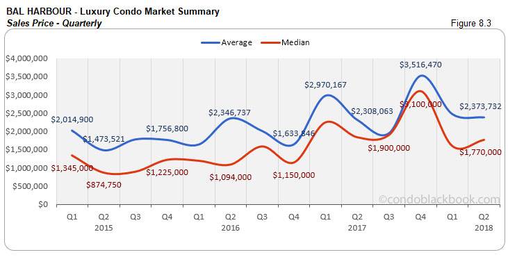 Bal Harbour-Luxury Condo Market Summary  Sales Price-Quarterly