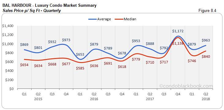 Bal Harbour-Luxury Condo Market Summary Sales Price p/ Sq Ft-Quarterly