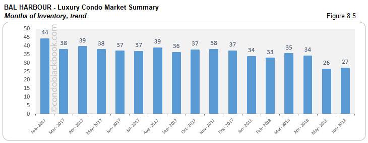 Bal Harbour-Luxury Condo Market Summary Months of inventory, trend