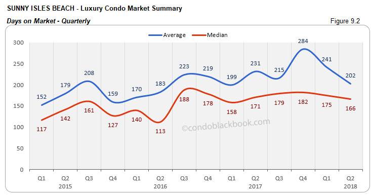 Sunny Isles Beach -Luxury Condo Market Summary Days on Market-Quarterly