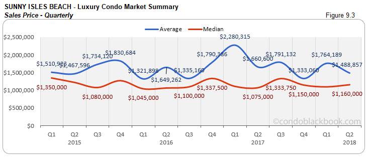 Sunny Isles Beach -Luxury Condo Market Summary Sales Price - Quarterly