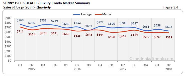 Sunny Isles Beach -Luxury Condo Market Summary Sales Price p/ Sq Ft- Quarterly