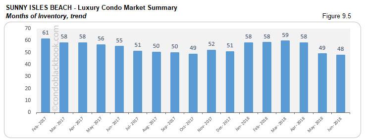 Sunny Isles Beach - Luxury Condo Market Summary Months of Inventory, trend