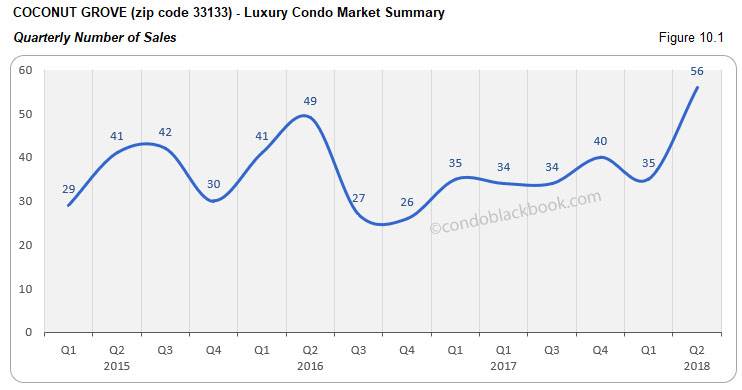 Coconut Grove -Luxury Condo Market Summary Quarterly Number of Sales