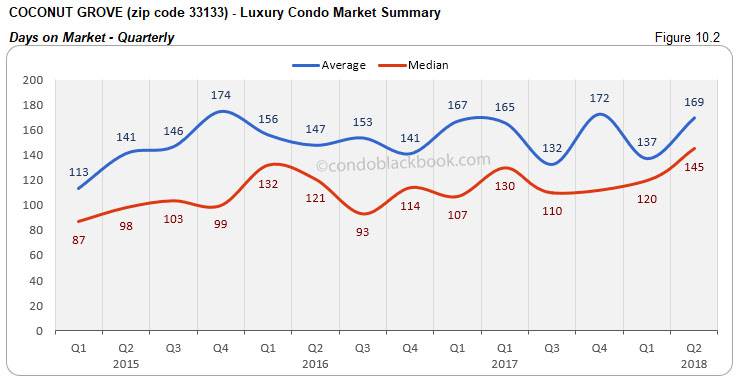 Coconut Grove -Luxury Condo Market Summary  Days on Market -Quarterly