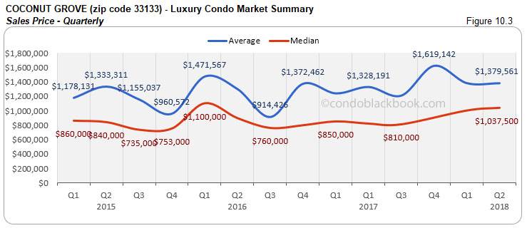 Coconut Grove -Luxury Condo Market Summary  Sales price -Quarterly