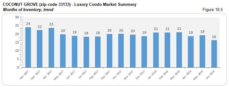 Coconut Grove -Luxury Condo Market Summary Months of Inventory, trend