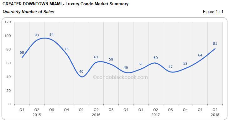 Greater Downtown Miami -Luxury Condo Market Summary Quarterly Number of Sales