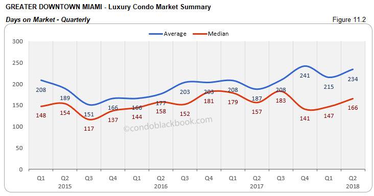 Greater Downtown Miami-Luxury Condo Market Summary Days on Market -Quarterly