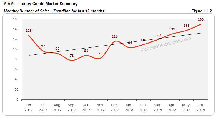 Miami-Luxury Condo Market Summary Monthly Number of Sales-Trendline for last 12 months