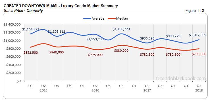 Greater Downtown Miami -Luxury Condo Market Summary  Sales Price -Quarterly