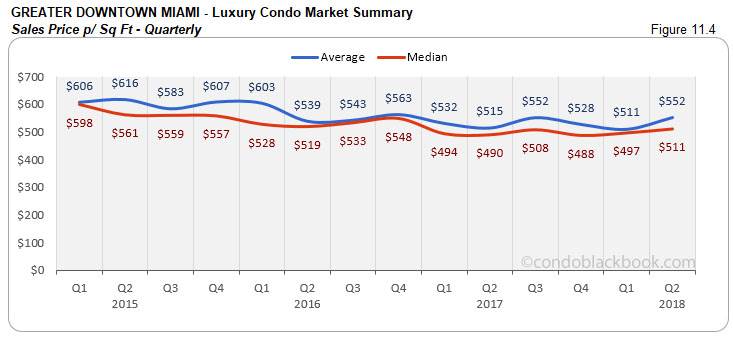 Greater Downtown Miami -Luxury Condo Market Summary Sales Price p/ Sq Ft- Quarterly 