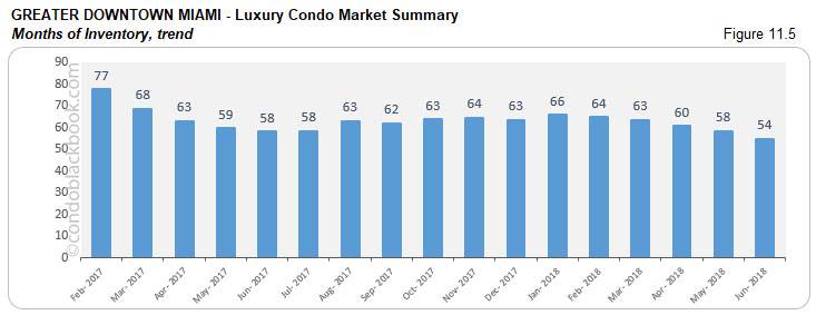 Greater Downtown Miami -luxury Condo Market Summary Months of Inventory, trend