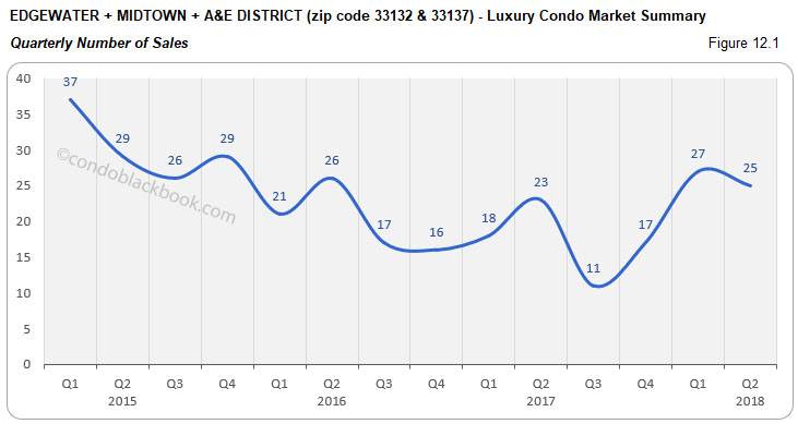 Edgewater +Midtown +A&E District -Luxury Condo Market Summary Quarterly Number of Sales