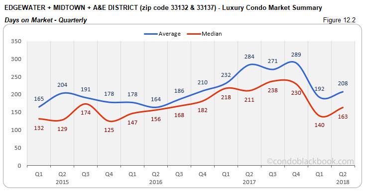 Edgewater +Midtown + A&E District - Luxury Condo Market Summary Days on Market  - Quarterly