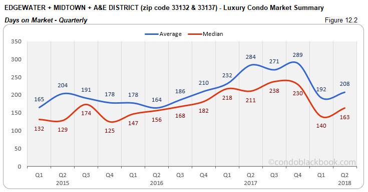 Edgewater +Midtown + A&E District - Luxury Condo Market Summary Days on Market  - Quarterly