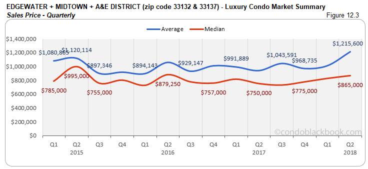 Edgewater +Midtown + A&E District -Luxury Condo Market Summary Sales Price-Quarterly