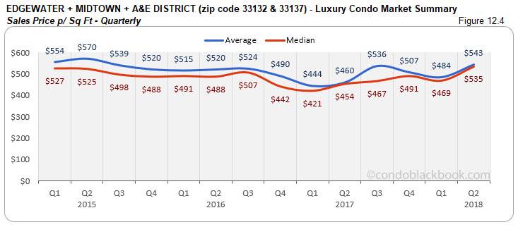 Edgewater +Midtown+ A&E District -Luxury Condo Market Summary Sales Price p/ Sq Ft-Quarterly