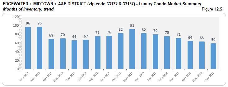 Edgewater +Midtown + A&E District - Luxury Condo Market Summary Months of inventory, trend