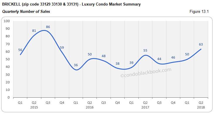 Brickell-Luxury Condo Market Summary Quarterly Number of Sales