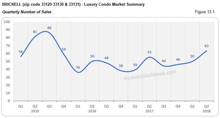Brickell-Luxury Condo Market Summary Quarterly Number of Sales
