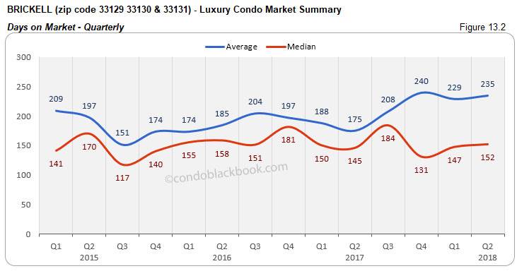 Brickell -Luxury Condo Market Summary Days on Market -Quarterly