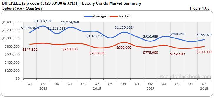 Brickell -Luxury Condo Market Summary Sales Price-Quarterly
