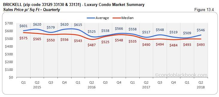 Brickell -Luxury Condo Market Summary Sales Price p/ Sq Ft-Quarterly