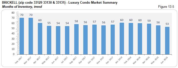 Brickell -Luxury Condo Market Summary Months of inventory, trend