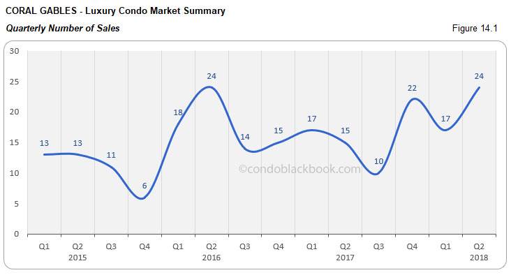 Coral Gables-Luxury Condo Market Summary Quarterly Number of Sales